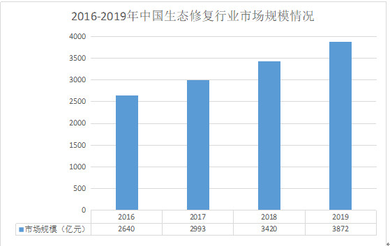 生态修复项目实施方案最新版解读与发展