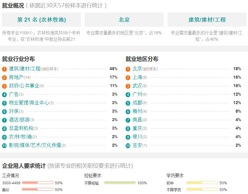 园林专业就业前景的最新动态分析