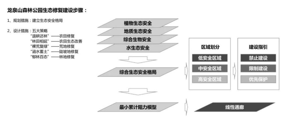 生态修复规划最新版本