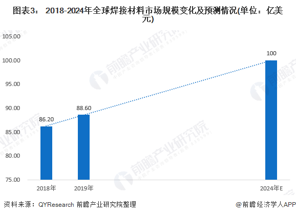 焊接材料未来发展趋势