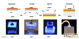 LED功率型芯片最新版解读与发展