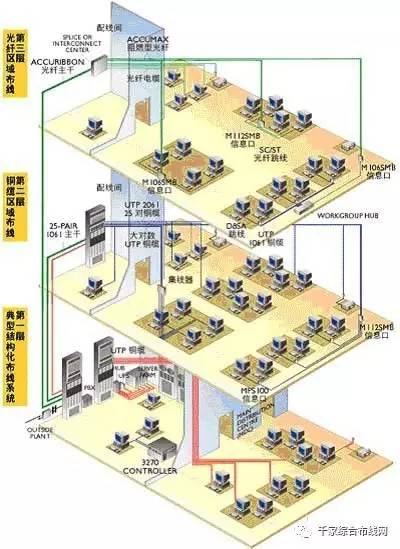 综合布线系统全面解析