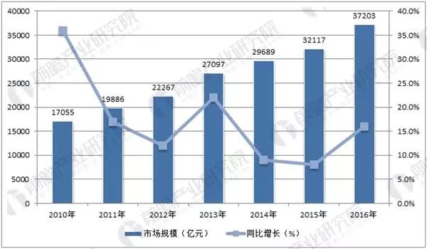 迈腾配件市场趋势分析