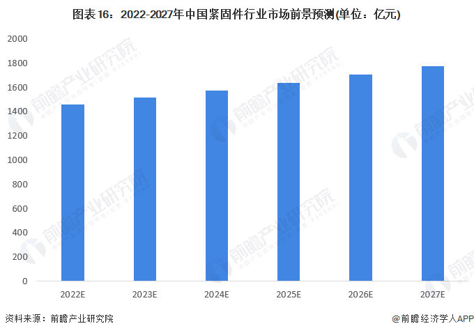 标准件/紧固件最新趋势