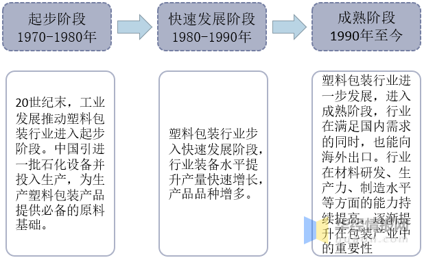 塑料包装材料最新发展动态