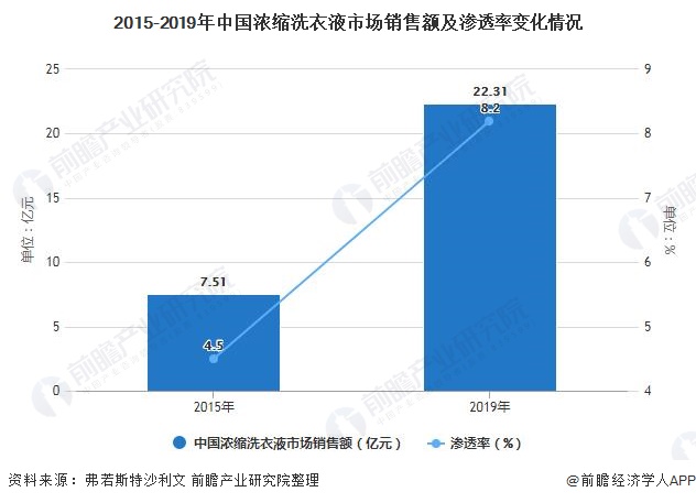 洗衣粉/洗衣液最新趋势