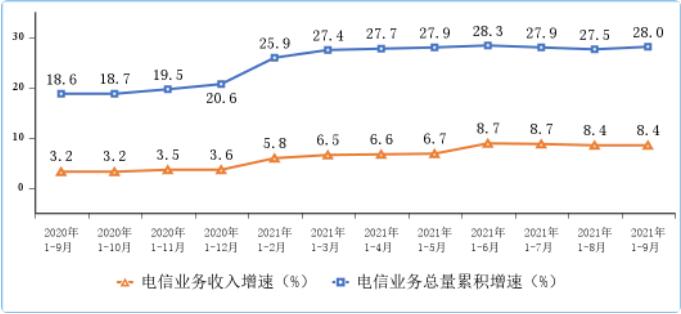 特殊/专业通信网络最新走势与趋势预测