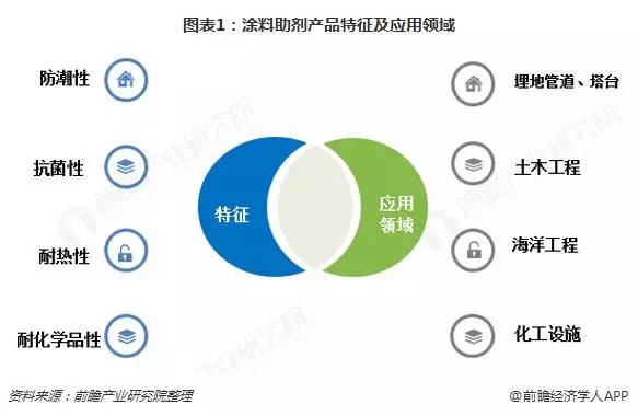 涂料助剂应对策略