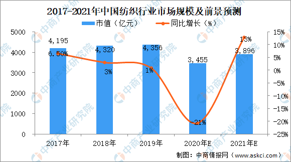 纺织设备回收展望