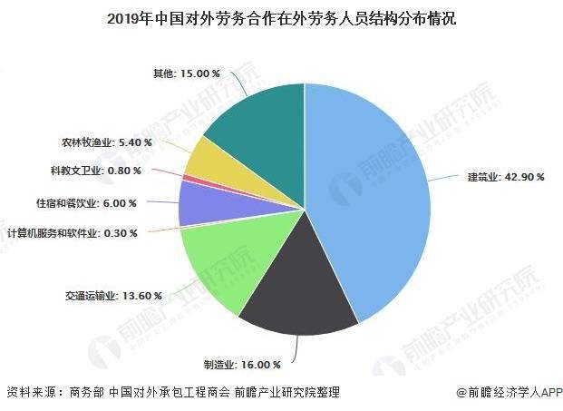 国内劳务派遣市场趋势