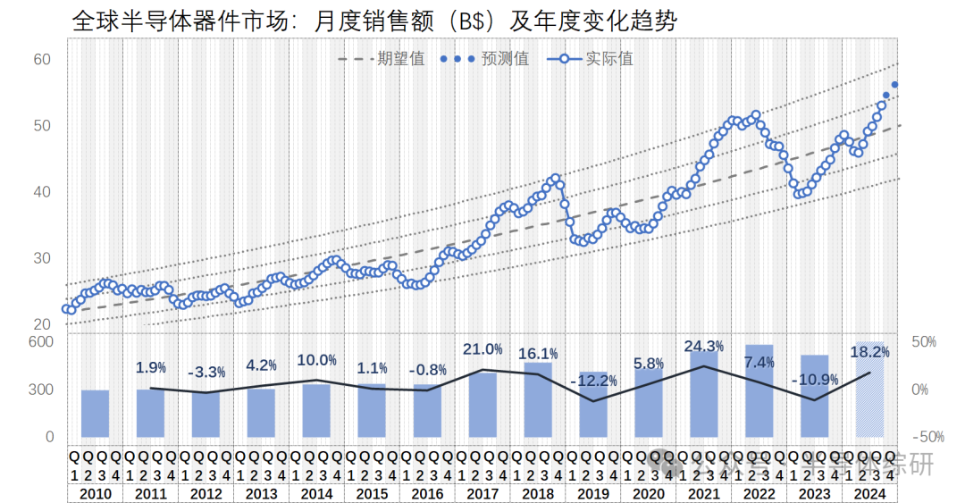 处理器最新走势与趋势预测