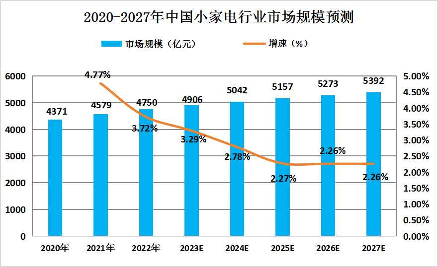 小家电线材未来发展趋势分析