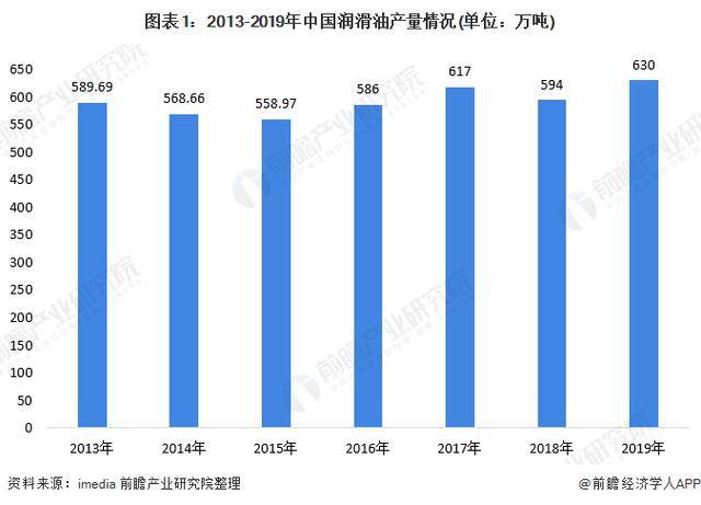 工业用润滑油最新动态