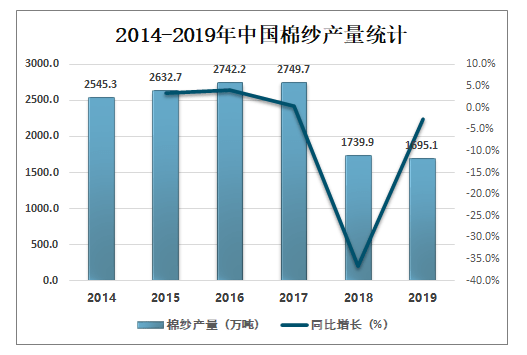 棉纱最新解读