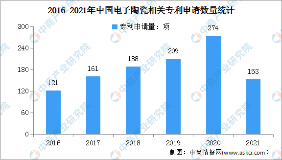 电子电器陶瓷的最新趋势