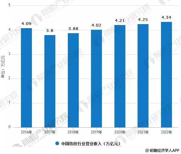 纺织配件最新趋势