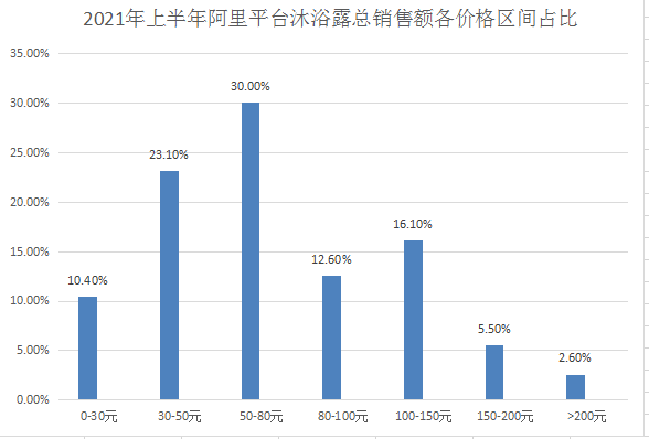 沐浴露市场趋势