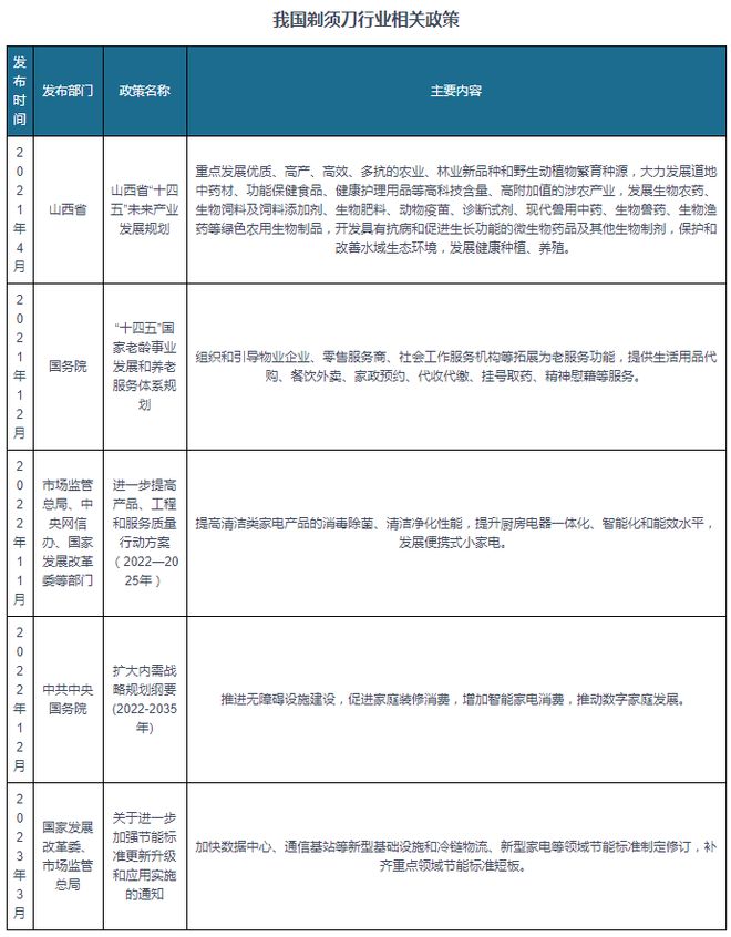 剃须刀未来发展趋势