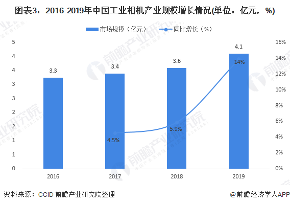 机器视觉最新走势与市场分析