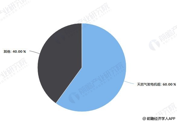 燃气发电机组最新发展动态