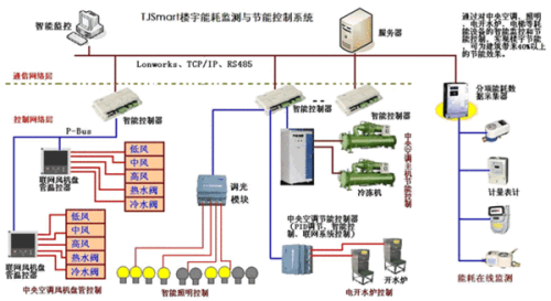 暖通自控设备最新版本