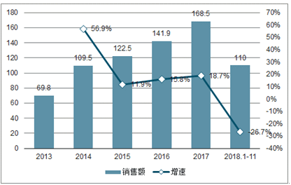 水质过滤/净化器市场趋势