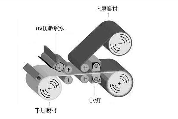 压敏胶未来发展趋势