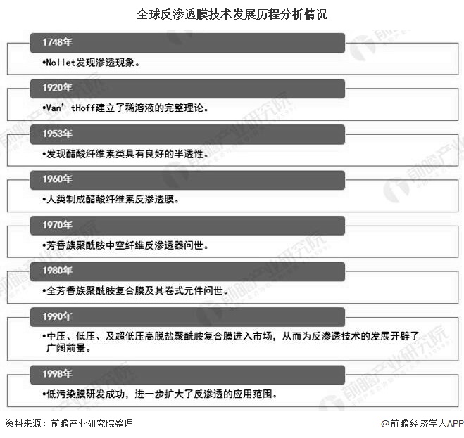 反渗透膜未来发展趋势