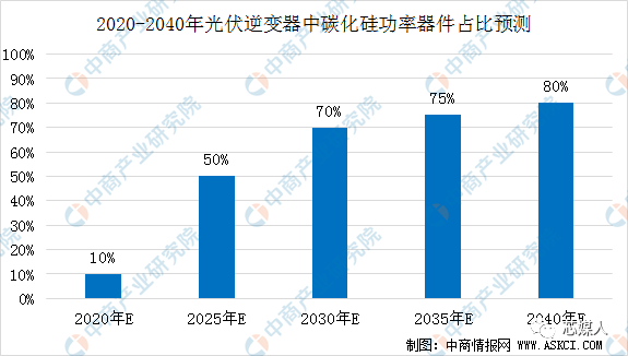 碳化硅全面解读市场趋势