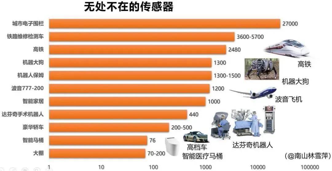 专用传感器最新信息概览与全面解读市场趋势