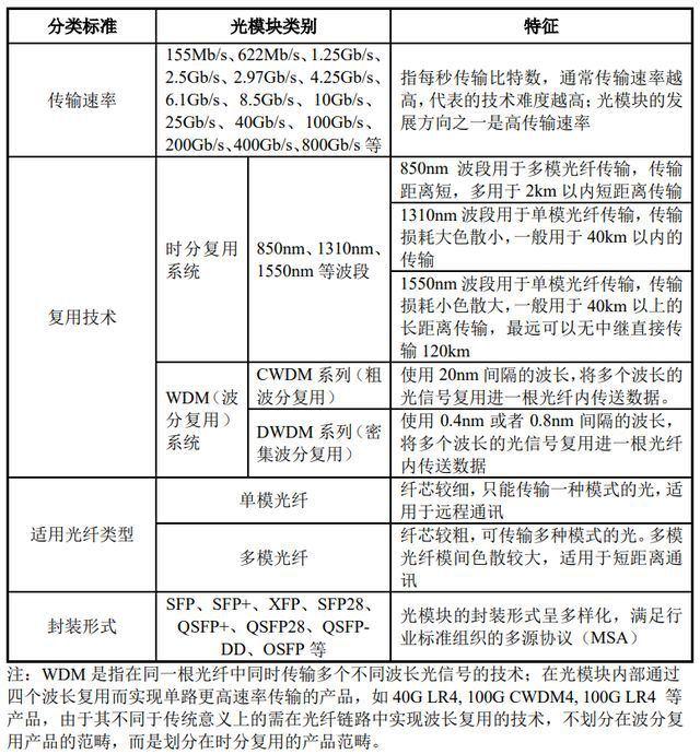 光收发模块最新动态更新与全新解读