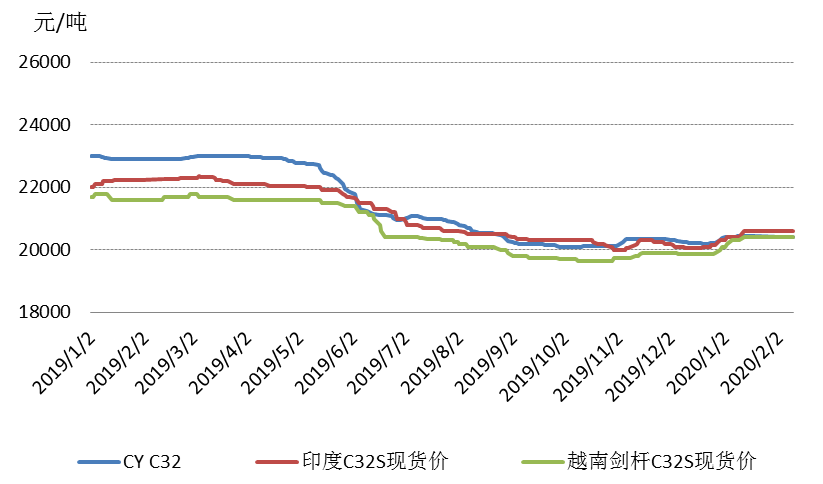 混纺坯布最新走势与趋势预测