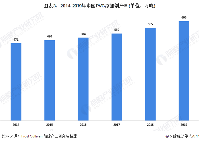 环保添加剂市场趋势