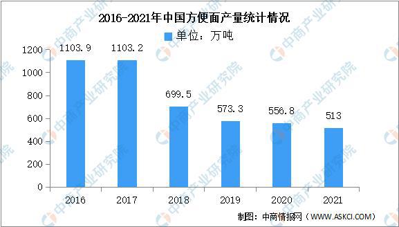 方便食品最新走势