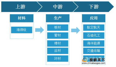 钛合金最新走势与趋势预测