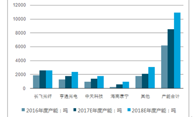 光缆最新信息与市场全览