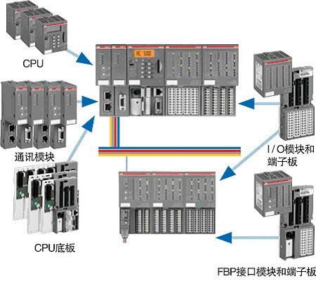 PLC/CPU模块最新内容与特色概览