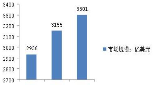 制冷设备市场趋势