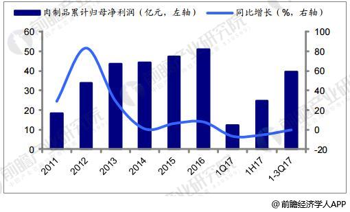 肉制品最新走势