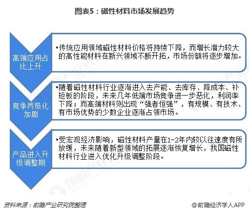 磁性材料最新走势与趋势预测