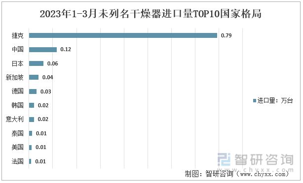 干燥设备最新走势