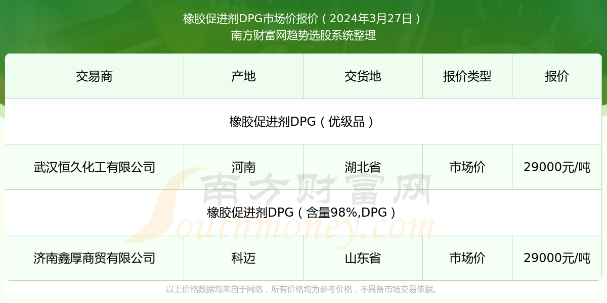 橡胶促进剂最新动态与发展展望