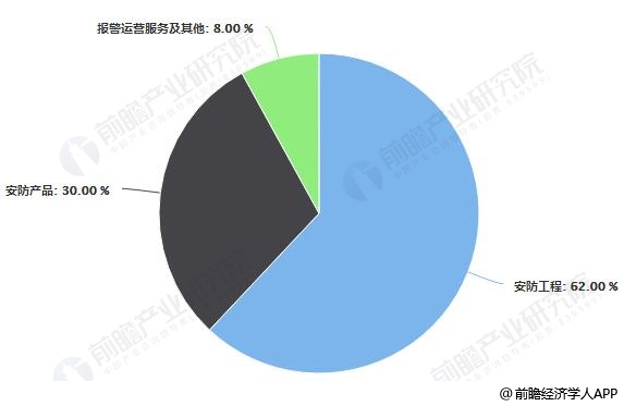 集成防盗市场趋势