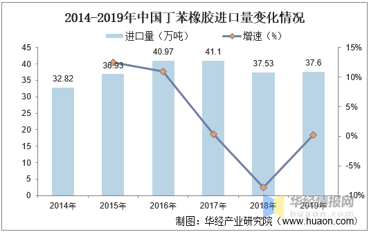 丁苯橡胶最新内容