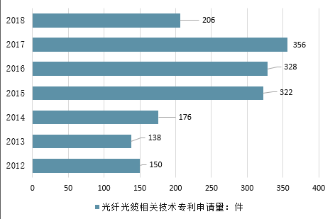 单模光缆最新动态