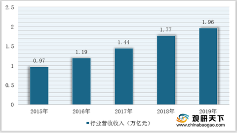 数据服务最新走势