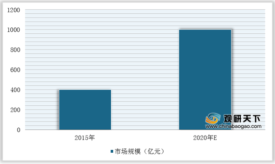 安检门市场趋势