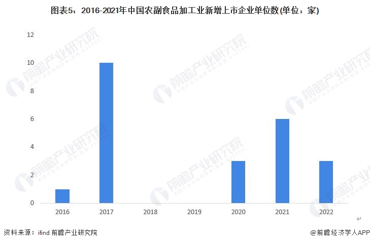 农副产品加工最新趋势