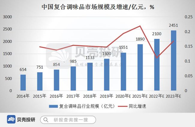 复合调味品最新趋势