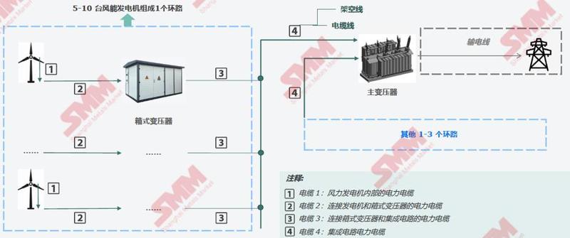 电线发展展望